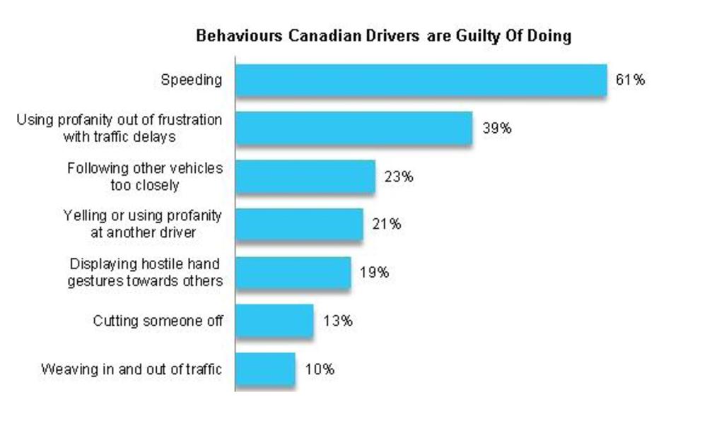 Aggressive driving behaviour (Source: Kanetix.ca)|Triggers for road rage behaviour (Source: Kanetix.ca)