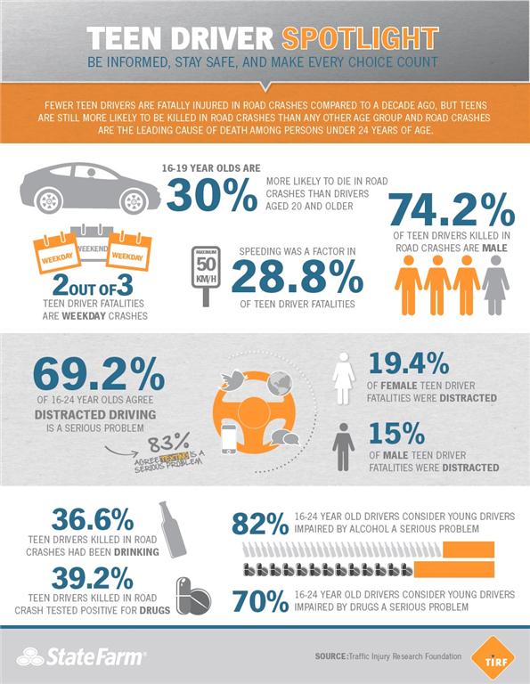 Teen driver stats (Source: TIRF, State Farm)
