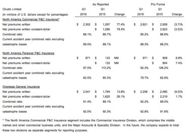 Chubb Limited's key segment items for 2016 Q1