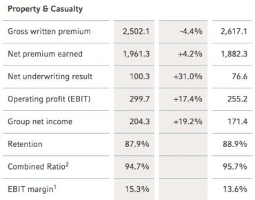 Hannover Re released its financial results for Q1 2016