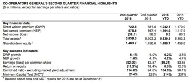 Second Quarter Financial Results