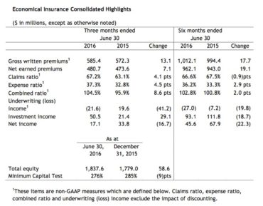 Economical Insurance Consolidated Highlights