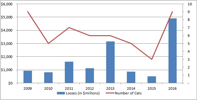 10 year review of catastrophe losses in Canada from Property Claim Services, a Verisk Analytics business