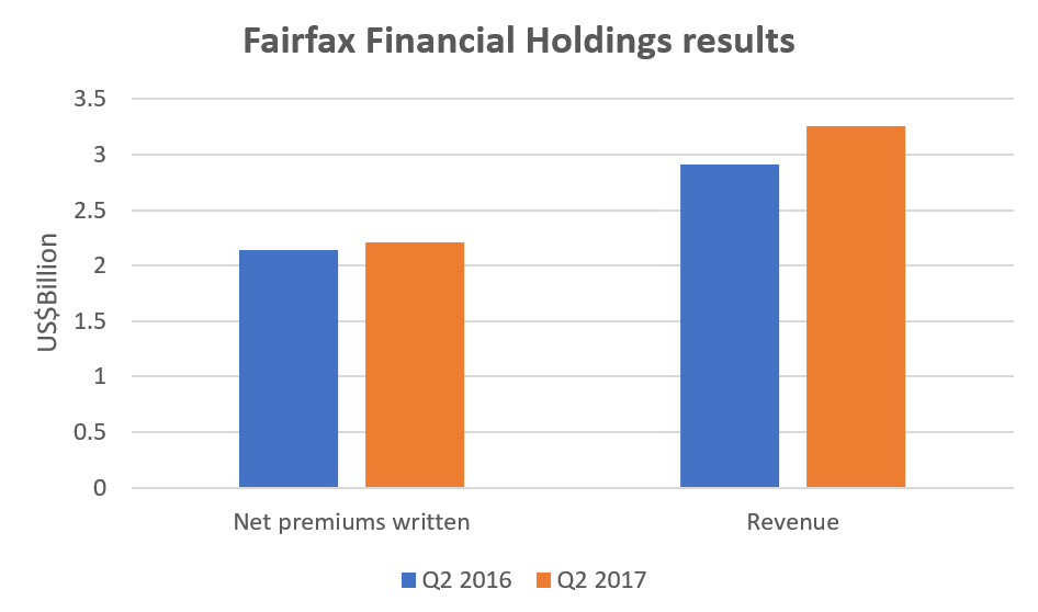 Gross written premiums up 9.7 for Northbridge