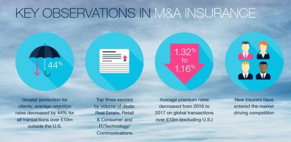 M&A insurance buoyant as premiums and retentions fall, JLT M&A insurance buoyant as premiums and retentions fall, JLT